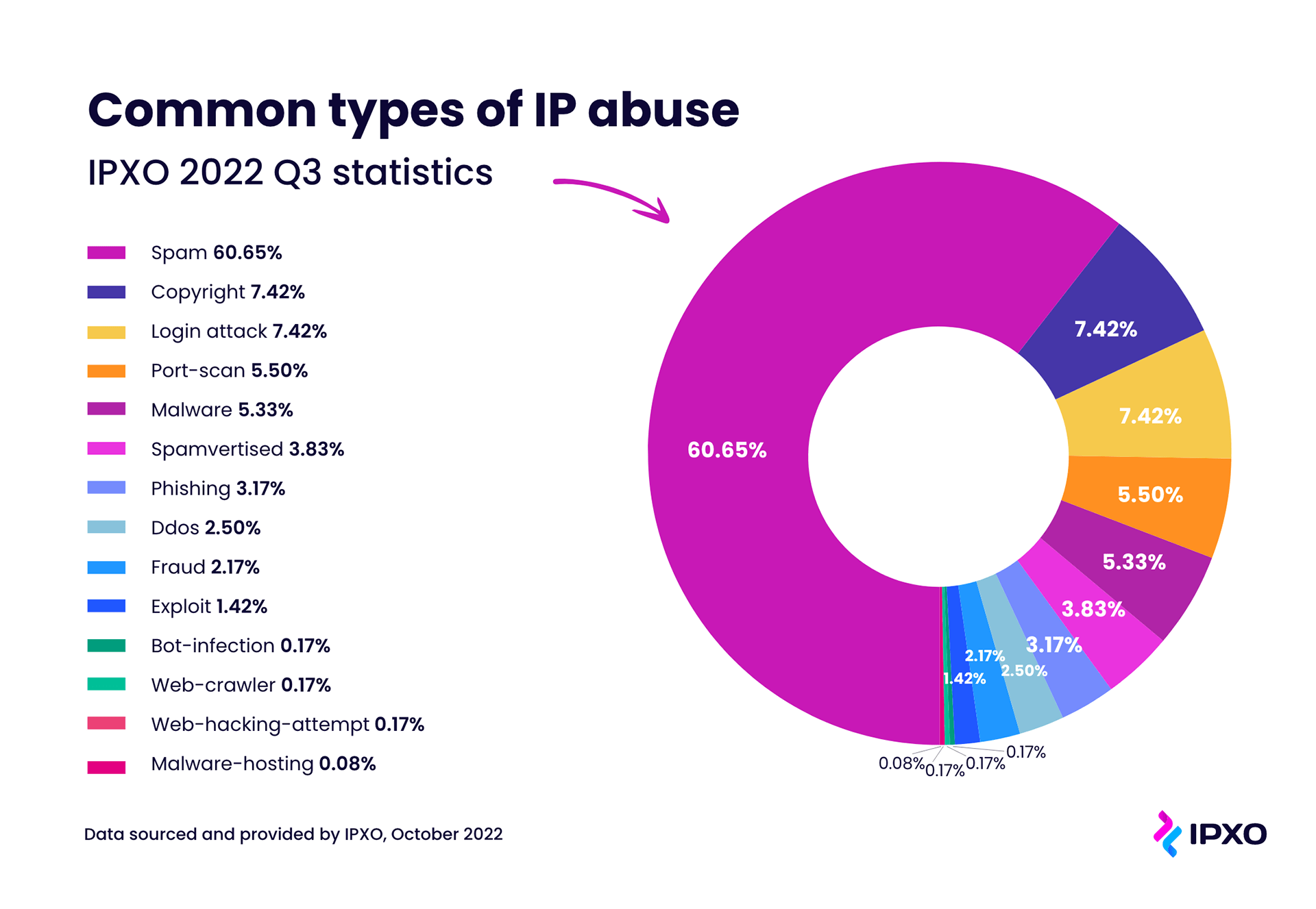 Common Types of IP Abuse, ARIN Q3 2022