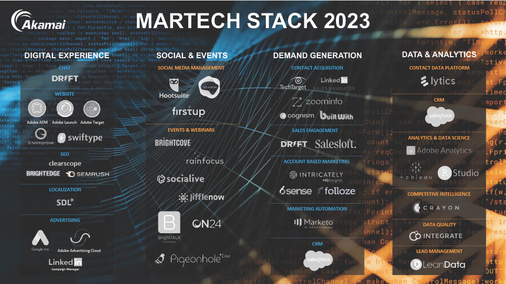 Akamai’s 2023 marketing technology (martech) stack submitted for consideration for a Stackie award