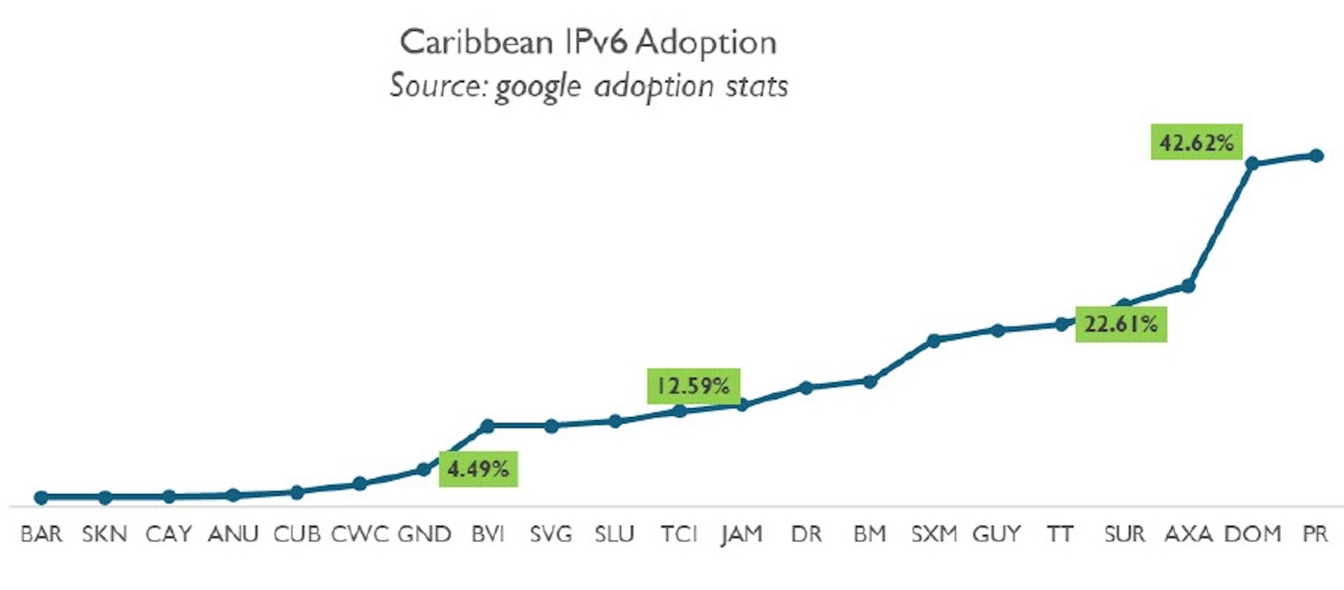 chart of Caribbean IPv6 Adoption