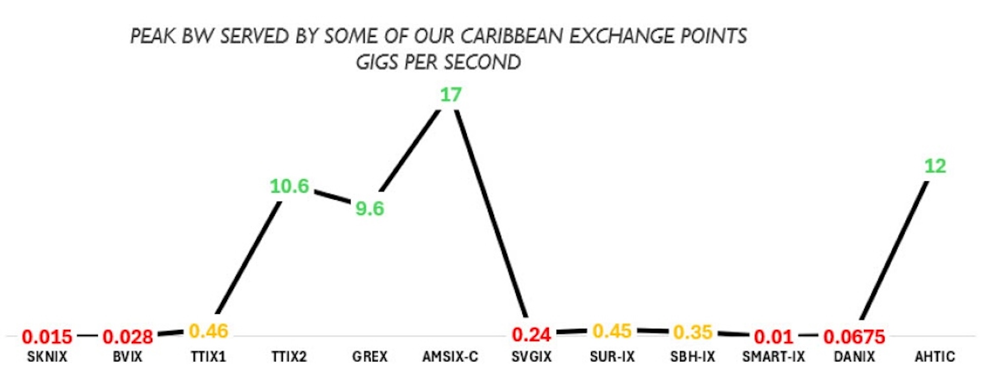 chart of peak bandwidths served by top-performing IXPs in the Caribbean