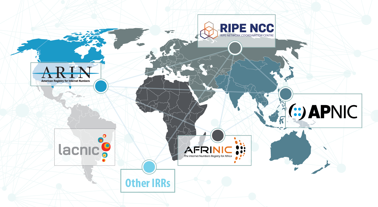 A world map illustrating connections between the five Regional Internet Registries and other Internet Routing Registries
