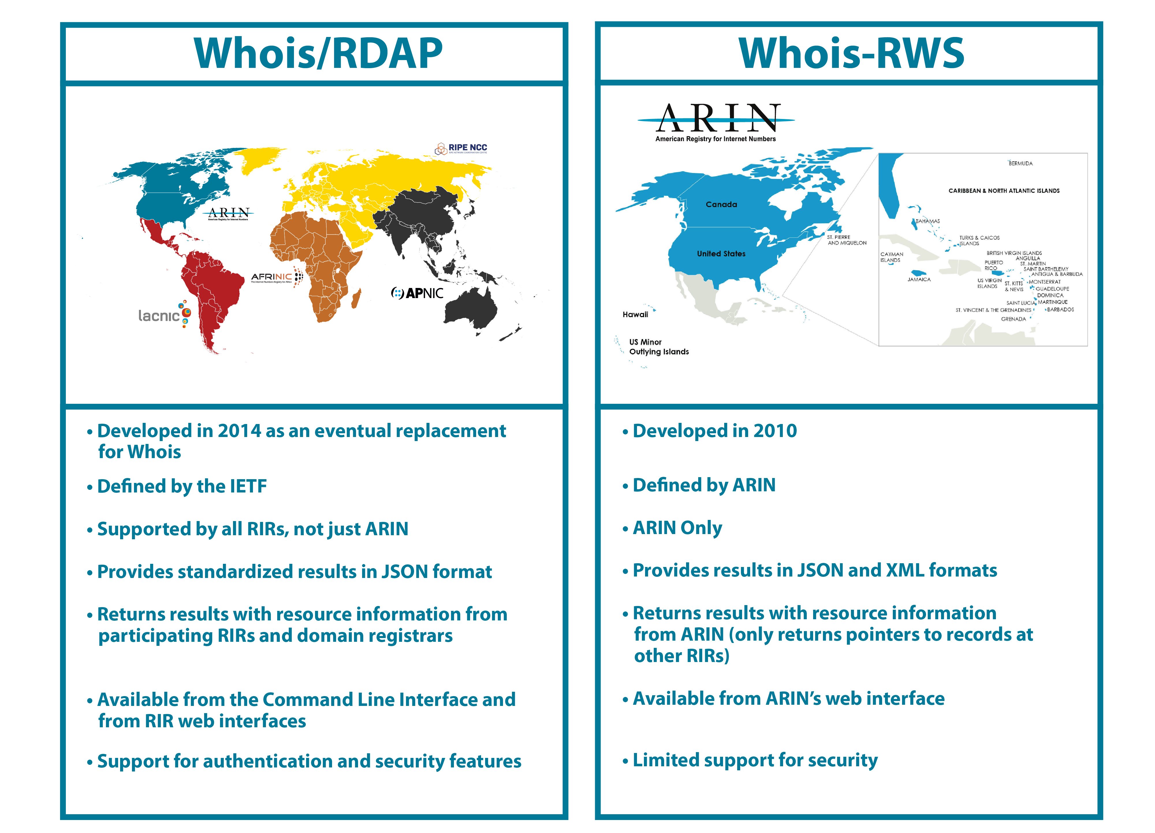 graphic showing differences between Whois/RDAP and Whois-RWS